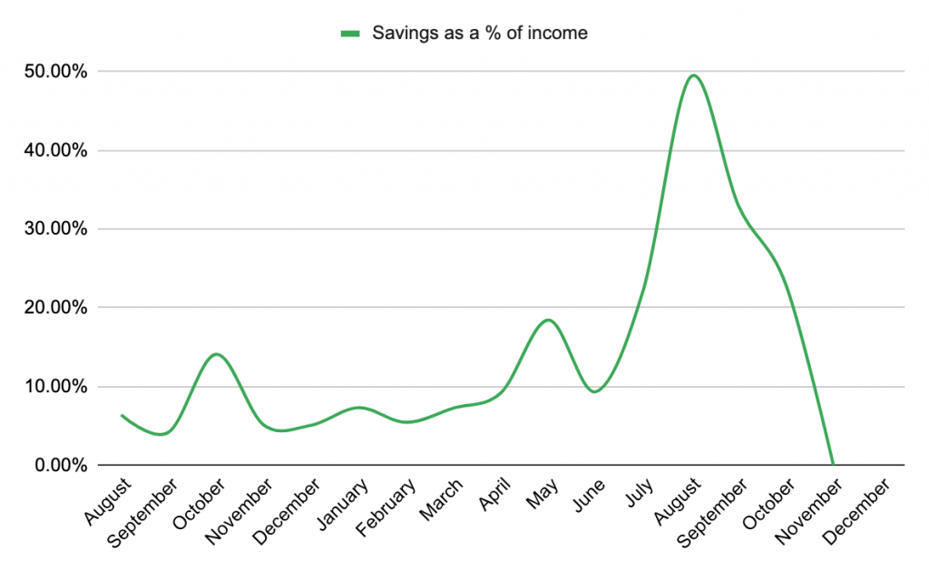Savings as a percentage of income Nov 2020 (Fire By The Sea)