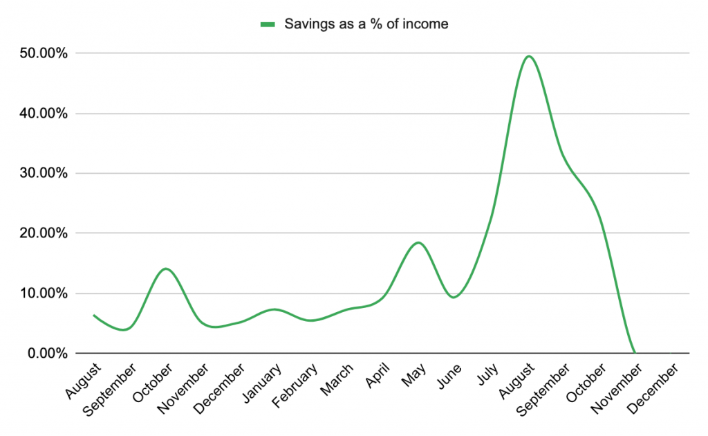 Savings as a percentage of income Dec 2020 (Fire By The Sea)