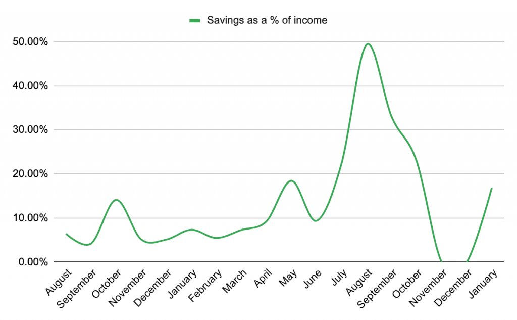 Savings as a percentage of income Jan 2021 (Fire By The Sea)