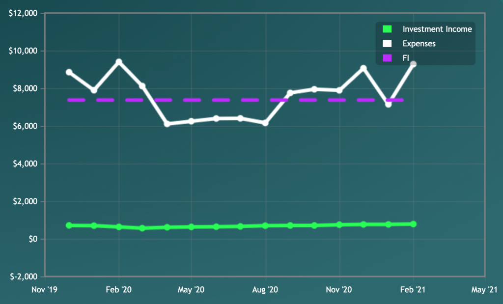 Mad Fientist Time to FI graph Feb 2021 (Fire By The Sea)