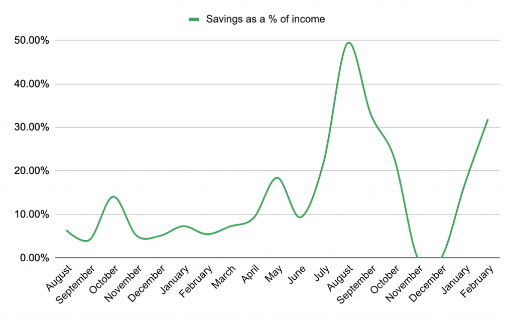 Savings as a percentage of income Feb 2021 (Fire By The Sea)