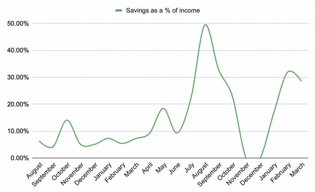 Savings as a percentage of income Mar 2021 (Fire By The Sea)