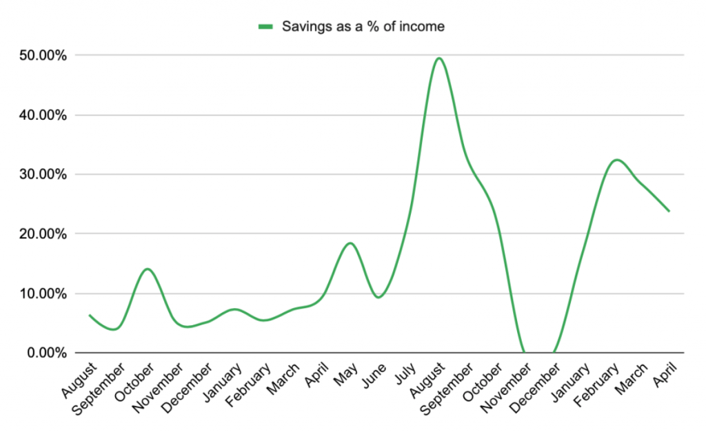 Savings as a percentage of income Apr 2021 (Fire By The Sea)