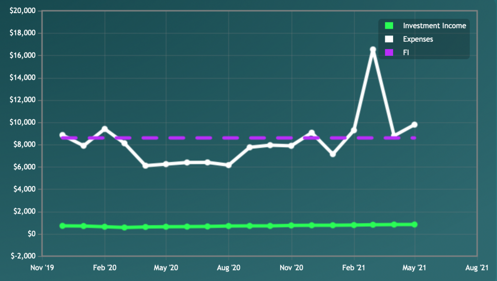Mad Fientist Time to FI graph May 2021 (Fire By The Sea)