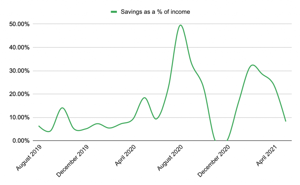Savings as a percentage of income May 2021 (Fire By The Sea)